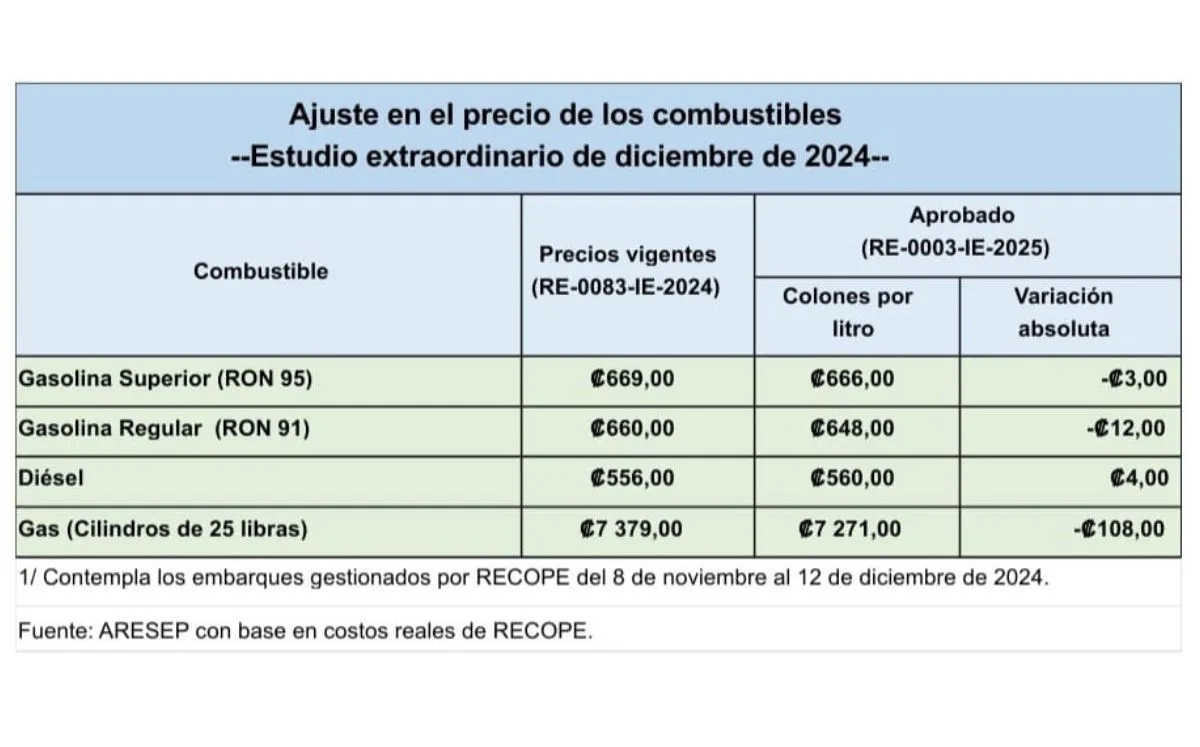 El sorprendente costo del litro de gasolina en Costa Rica hoy
