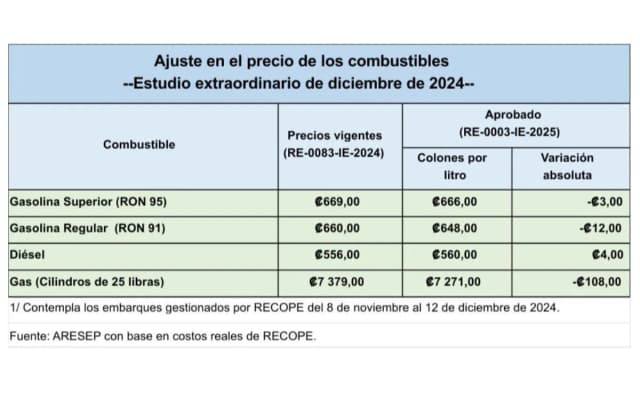 El sorprendente costo del litro de gasolina en Costa Rica hoy El sorprendente costo del litro de gasolina en Costa Rica hoy