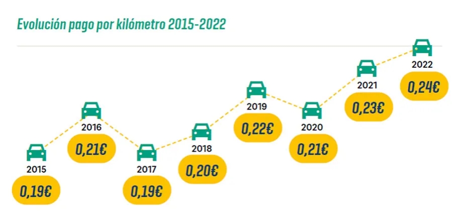 A cuánto se paga el km de gasolina y cómo evitar gastos innecesarios