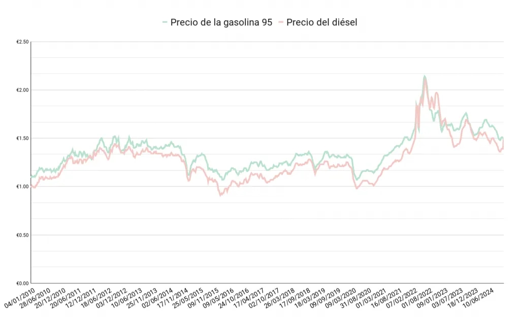 Precio del diésel: ¿Por qué sigue subiendo y cómo te afecta?