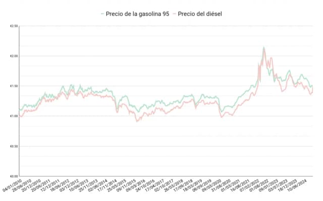 Precio del diésel: ¿Por qué sigue subiendo y cómo te afecta?